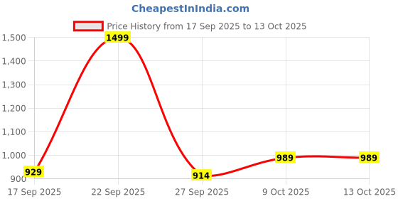 myntra.com Desi Soota Boys Printed Regular Pure Cotton Kurta with Pyjamas desi soota Price History Graph from 17 Sep 2025 to 13 Oct 2025