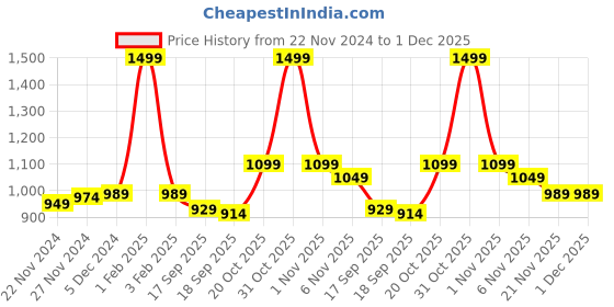myntra.com Desi Soota Boys Printed Regular Pure Cotton Kurta with Trousers desi soota Price History Graph from 22 Nov 2024 to 1 Dec 2025