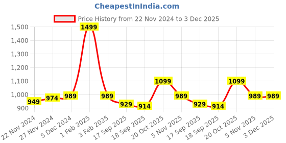 myntra.com Desi Soota Boys Printed Regular Pure Cotton Kurta with Trousers desi soota Price History Graph from 22 Nov 2024 to 3 Dec 2025