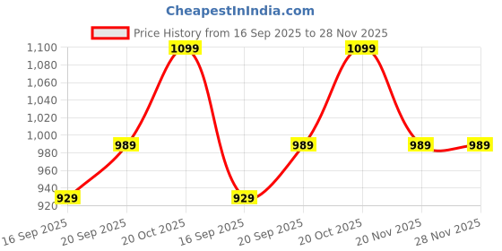 myntra.com Desi Soota Boys Printed Regular Pure Cotton Kurta with Trousers desi soota Price History Graph from 16 Sep 2025 to 28 Nov 2025