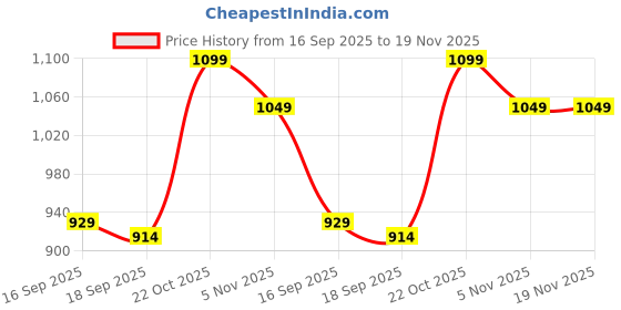 myntra.com Desi Soota Boys Printed Regular Pure Cotton Kurta with Trousers desi soota Price History Graph from 16 Sep 2025 to 19 Nov 2025