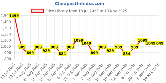 myntra.com Desi Soota Boys Printed Regular Pure Cotton Kurta with Trousers desi soota Price History Graph from 13 Jul 2025 to 19 Nov 2025