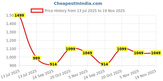 myntra.com Desi Soota Boys Printed Regular Pure Cotton Kurta with Trousers desi soota Price History Graph from 13 Jul 2025 to 19 Nov 2025