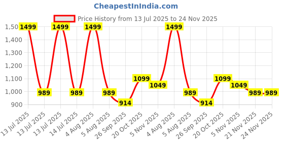 myntra.com Desi Soota Boys Printed Regular Pure Cotton Kurta with Trousers desi soota Price History Graph from 13 Jul 2025 to 24 Nov 2025