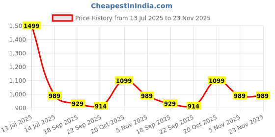 myntra.com Desi Soota Boys Printed Regular Pure Cotton Kurta with Trousers desi soota Price History Graph from 13 Jul 2025 to 23 Nov 2025