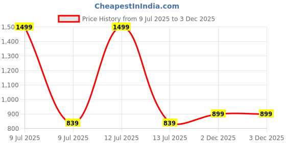 myntra.com Desi Soota Boys Printed Shirt Collar Pure Cotton Clothing Set desi soota Price History Graph from 9 Jul 2025 to 2 Dec 2025