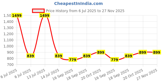 myntra.com Desi Soota Boys Printed Shirt with Shorts desi soota Price History Graph from 6 Jul 2025 to 27 Nov 2025