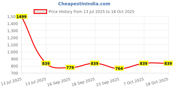 myntra.com Desi Soota Boys Printed Shirt with Shorts desi soota Price History Graph from 13 Jul 2025 to 17 Oct 2025