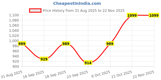 myntra.com Desi Soota Boys Pure Cotton Kurta with Pyjamas desi soota Price History Graph from 31 Aug 2025 to 22 Nov 2025