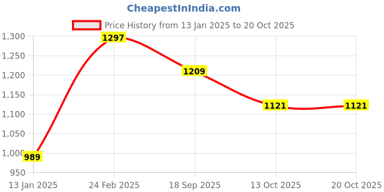 myntra.com Desi Soota Girls Ethnic Printed Kurti Sharara Set with Dupatta desi soota Price History Graph from 13 Jan 2025 to 20 Oct 2025