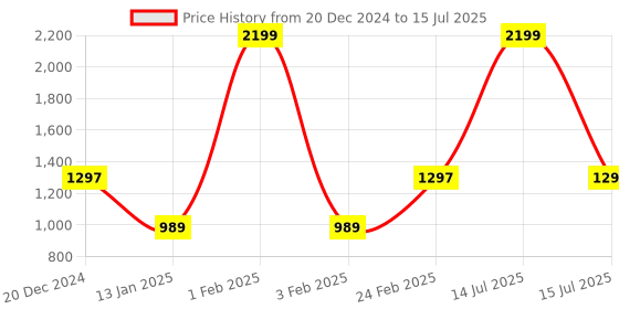 myntra.com Desi Soota Girls Floral Printed Empire Pure Cotton Kurta With Skirt With Dupatta desi soota Price History Graph from 20 Dec 2024 to 15 Jul 2025