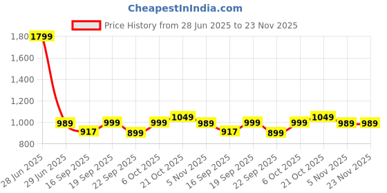 myntra.com Desi Soota Girls Floral Printed Regular Pure Cotton Kurti with Pyjamas & With Dupatta desi soota Price History Graph from 28 Jun 2025 to 22 Nov 2025