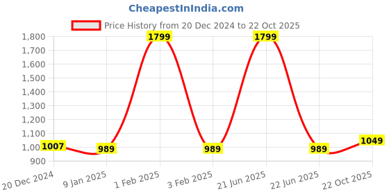 myntra.com Desi Soota Girls Floral Printed Regular Pure Cotton Kurti with Trousers & With Dupatta desi soota Price History Graph from 20 Dec 2024 to 22 Oct 2025