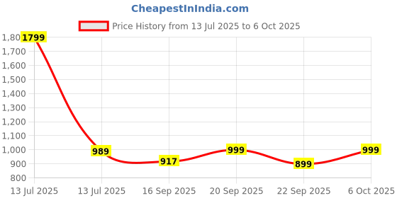 myntra.com Desi Soota Girls Geometric Printed Cotton Kurti with Pyjama & Dupatta desi soota Price History Graph from 13 Jul 2025 to 4 Oct 2025