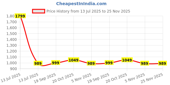 myntra.com Desi Soota Girls Geometric Printed Cotton Kurti with Pyjama & Dupatta desi soota Price History Graph from 13 Jul 2025 to 24 Nov 2025