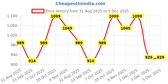 myntra.com Desi Soota Infants Boys Ethnic Motifs Embroidered Pure Cotton Kurta With Pyjama desi soota Price History Graph from 31 Aug 2025 to 5 Dec 2025