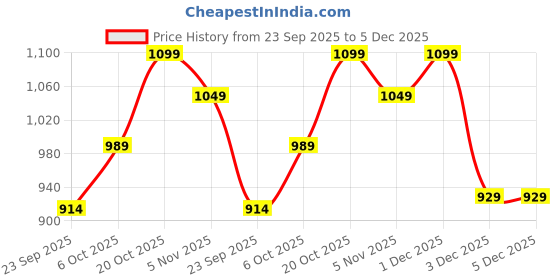 myntra.com Desi Soota Infants Boys Printed Mandarin Collar Pure Cotton Kurta With Pyjamas desi soota Price History Graph from 23 Sep 2025 to 5 Dec 2025