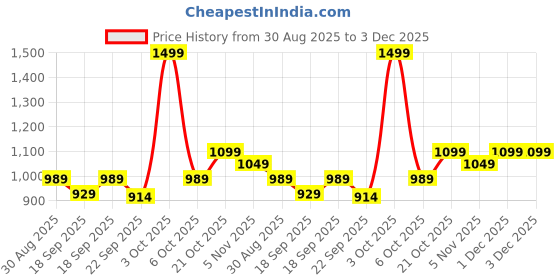 myntra.com Desi Soota Infants Striped Mandarin Collar Pure Cotton Kurta With Pyjamas desi soota Price History Graph from 30 Aug 2025 to 3 Dec 2025