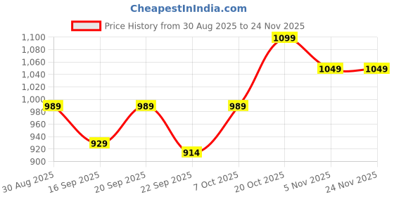 myntra.com Desi Soota Infants Textured Woven Design Mandarin Collar Pure Cotton Kurta With Pyjamas desi soota Price History Graph from 30 Aug 2025 to 24 Nov 2025