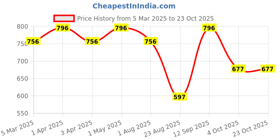 myntra.com Desi Toys 4 Piece Indian Vehicle Fridge Magnets desi toys Price History Graph from 5 Mar 2025 to 22 Oct 2025