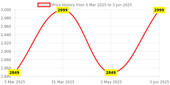 myntra.com Desi Toys BPA Free Skill Development Toy Learning and Development Toys desi toys Price History Graph from 5 Mar 2025 to 3 Jun 2025