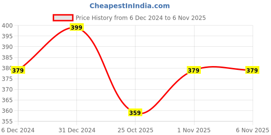myntra.com Desi Toys Classic & Vintage Metal Windup Car desi toys Price History Graph from 6 Dec 2024 to 1 Nov 2025