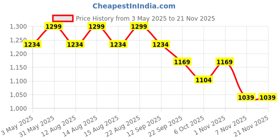 myntra.com Desi Toys Cotton Set of 5 Ramayan Epic Collection Cotton Washable Soft Toys and Dolls desi toys Price History Graph from 3 May 2025 to 20 Nov 2025