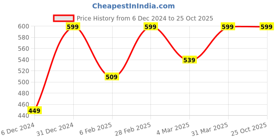 myntra.com Desi Toys Handcrafted Wood Flute Gaming Activity Toys desi toys Price History Graph from 6 Dec 2024 to 25 Oct 2025