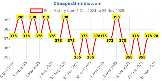 myntra.com Desi Toys Kids Set Of 2 Pop Pop Steam Toy Boat desi toys Price History Graph from 6 Dec 2024 to 25 Nov 2025