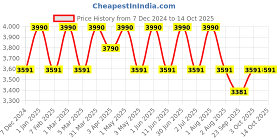 myntra.com Desi Toys Set Of 10 Gilli Danda desi toys Price History Graph from 7 Dec 2024 to 14 Oct 2025