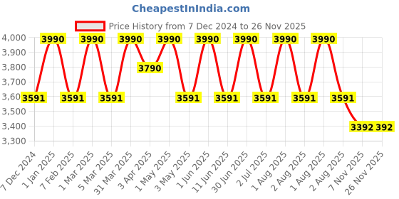 myntra.com Desi Toys Set Of 10 Wooden Swirl Games desi toys Price History Graph from 7 Dec 2024 to 25 Nov 2025