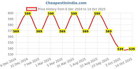 myntra.com Desi Toys Set of 2 Radha Krishna Plush Cotton Dolls desi toys Price History Graph from 6 Dec 2024 to 13 Oct 2025