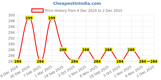 myntra.com Desi Toys Set Of 5 Multicoloured Printed Pencils desi toys Price History Graph from 6 Dec 2024 to 2 Dec 2025