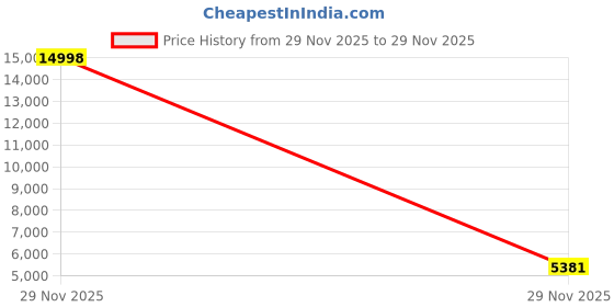 myntra.com Desibutik Embroidered Mandarin Collar Sherwani desibutik Price History Graph from 29 Nov 2025 to 29 Nov 2025
