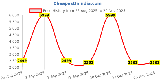 myntra.com Desibutik Floral Woven Design Mandarin Collar Sherwani With Pyjama desibutik Price History Graph from 25 Aug 2025 to 20 Nov 2025