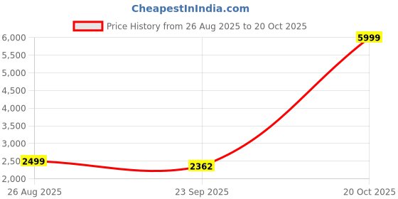 myntra.com Desibutik Mandarin Collar Sherwani Set desibutik Price History Graph from 26 Aug 2025 to 20 Oct 2025