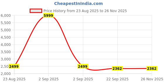 myntra.com Desibutik Mandarin Collar Sherwani With Pyjama desibutik Price History Graph from 23 Aug 2025 to 25 Nov 2025