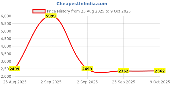 myntra.com Desibutik Mandarin Collar Sherwani With Pyjama desibutik Price History Graph from 25 Aug 2025 to 9 Oct 2025