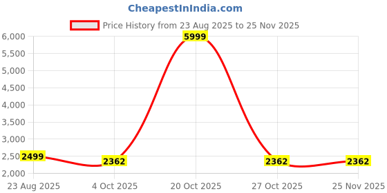 myntra.com Desibutik Men Mandarin Collar Ethnic Sherwani Set desibutik Price History Graph from 23 Aug 2025 to 24 Nov 2025