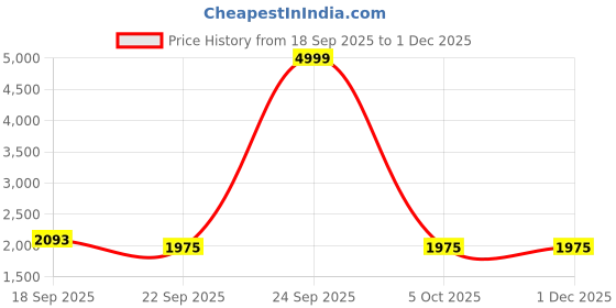myntra.com Desibutik Women Gaji Silk Dupatta desibutik Price History Graph from 18 Sep 2025 to 30 Nov 2025