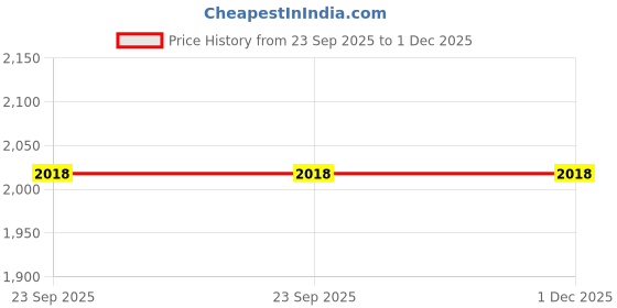 myntra.com DESIDERIO Men Leather Derbys desiderio Price History Graph from 23 Sep 2025 to 30 Nov 2025