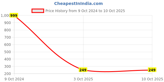 myntra.com Desidiya Gold Toned 20 Photos Clip String Lights desidiya Price History Graph from 9 Oct 2024 to 10 Oct 2025