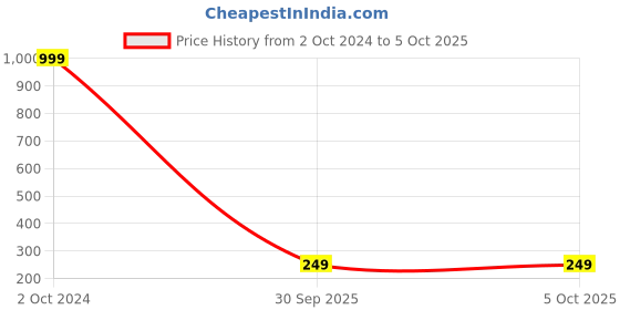 myntra.com Desidiya Yellow & White Rice Fairy String Lights desidiya Price History Graph from 2 Oct 2024 to 5 Oct 2025