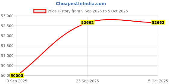 myntra.com DESIGN ELEMENTS Embroidered Ready to Wear Lehenga & Blouse With Dupatta design elements Price History Graph from 9 Sep 2025 to 5 Oct 2025