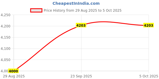 myntra.com DESIGN ELEMENTS Printed Tunic With Trousers Co-Ords design elements Price History Graph from 29 Aug 2025 to 4 Oct 2025