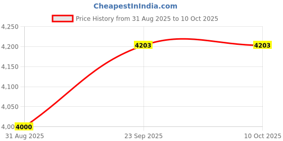 myntra.com DESIGN ELEMENTS Printed V-Neck Tunic With Trousers Co-Ords design elements Price History Graph from 31 Aug 2025 to 9 Oct 2025