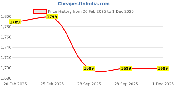 myntra.com DESIGN GAATHA Beige & Pink 6 Pieces Embroidered Cotton Table Napkins design gaatha Price History Graph from 20 Feb 2025 to 30 Nov 2025