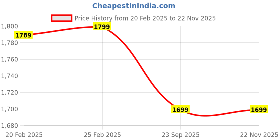 myntra.com DESIGN GAATHA Cream & Pink 6 Pieces Embroidered Cotton Table Napkins design gaatha Price History Graph from 20 Feb 2025 to 22 Nov 2025