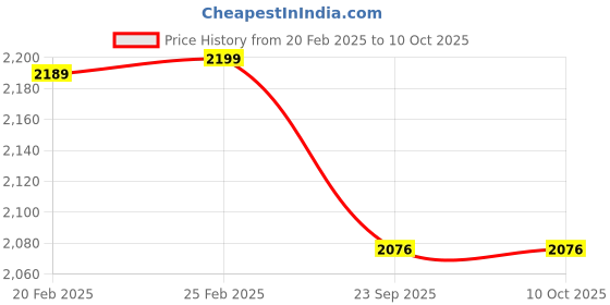 myntra.com DESIGN GAATHA Cream & Yellow 4 Pieces Embroidered Pure Linen Table Napkins design gaatha Price History Graph from 20 Feb 2025 to 9 Oct 2025