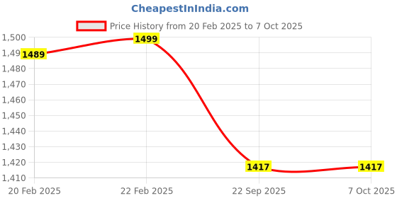 myntra.com DESIGN GAATHA Grey Floral Rectangle Table Runner design gaatha Price History Graph from 20 Feb 2025 to 6 Oct 2025